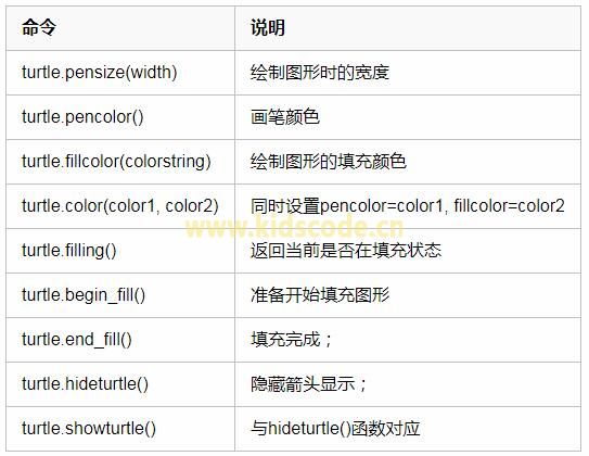 Python turtle 繪圖指令